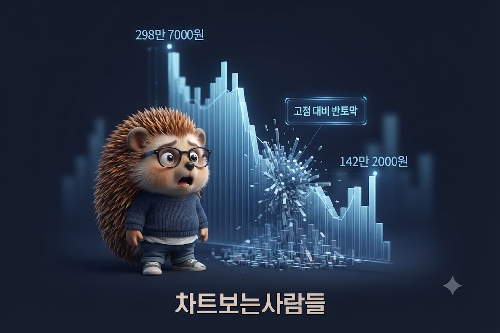 고점(298만 7000원)에서 142만 2000원으로 급락한 홀로그램 그래프를 바라보며 당황하는 고슴도치 캐릭터 '차트도치'의 모습.