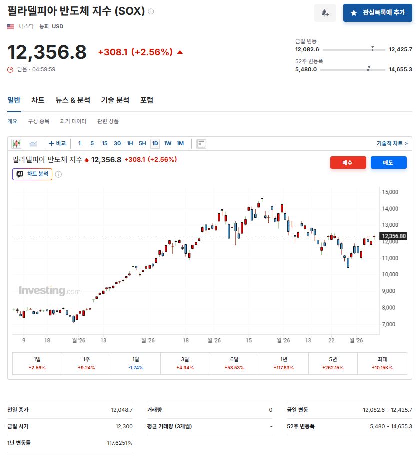 필라델피아 반도체 차트 