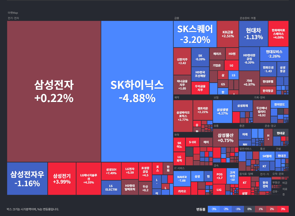 코스피 마켓맵(섹터별 히트맵) — 삼성전자 +0.22% vs SK하이닉스 -4.88% 대비