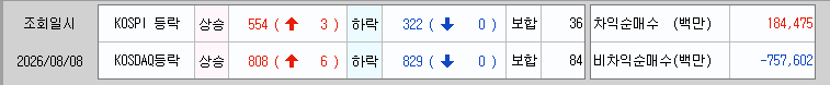 국내 증시 상승폭 하락폭을 보여주는 이미지 