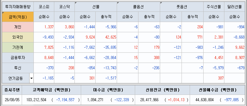 코스피/코스닥/선물/옵션 순매수 현황