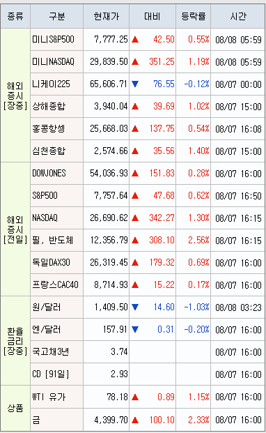 해외증시·환율·상품 마감 현황표 — 필라델피아반도체지수 SOX +2.56% 포함